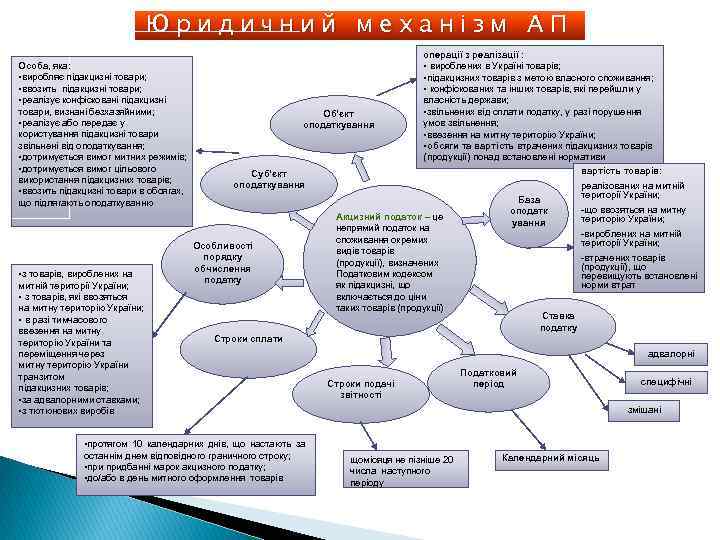 Юридичний механізм АП Особа, яка: • виробляє підакцизні товари; • ввозить підакцизні товари; •