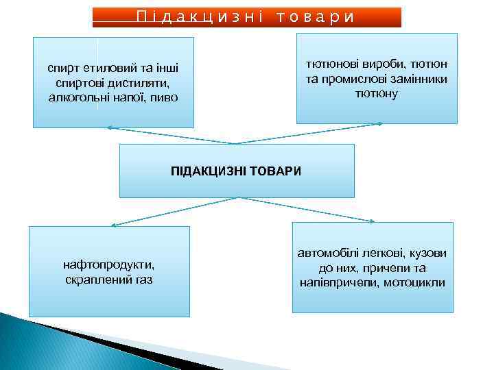 Підакцизні товари тютюнові вироби, тютюн та промислові замінники тютюну спирт етиловий та інші спиртові