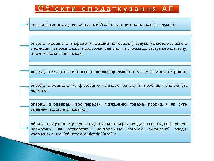Об'єкти оподаткування АП операції з реалізації вироблених в Україні підакцизних товарів (продукції); операції з