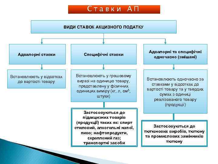 Ставки АП ВИДИ СТАВОК АКЦИЗНОГО ПОДАТКУ Адвалорні ставки Специфічні ставки Встановлюють у відсотках до