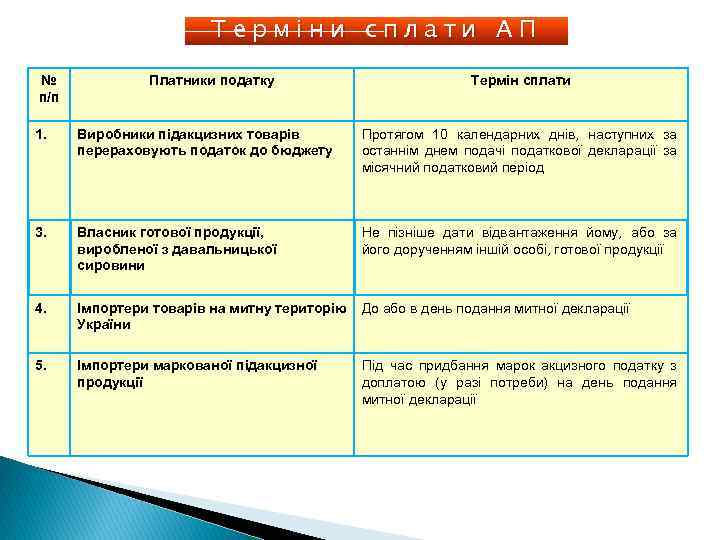 Терміни сплати АП № п/п Платники податку Термін сплати 1. Виробники підакцизних товарів перераховують