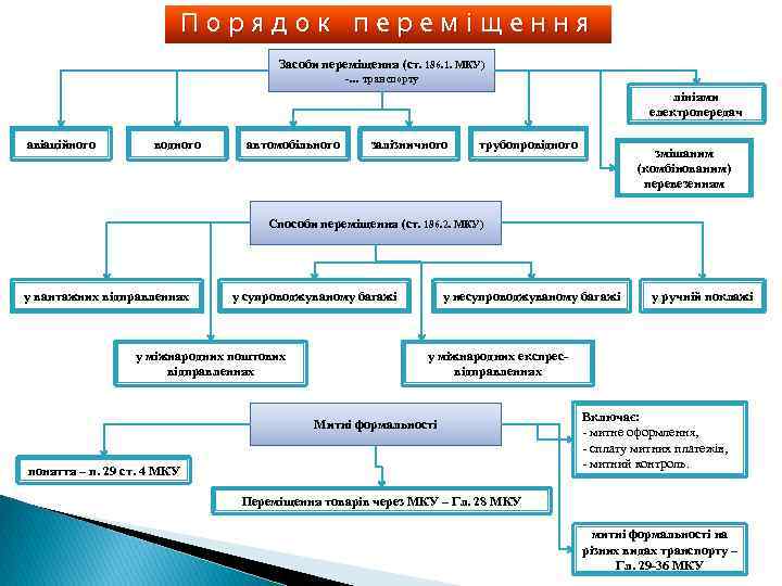 Порядок переміщення Засоби переміщення (ст. 186. 1. МКУ) -… транспорту лініями електропередач авіаційного водного