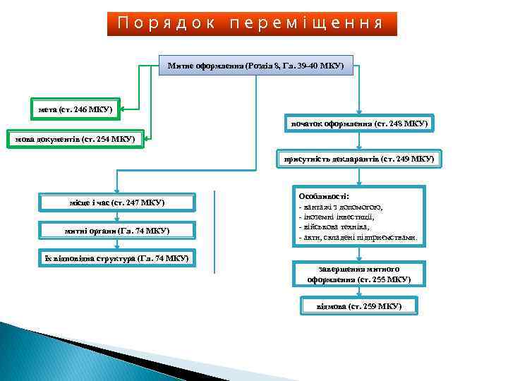 Порядок переміщення Митне оформлення (Розділ 8, Гл. 39 -40 МКУ) мета (ст. 246 МКУ)