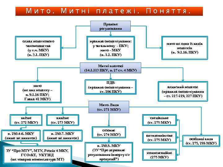 Мито. Митні платежі. Поняття. Правове регулювання склад податкового законодавства (у т. ч. МКУ) (п.