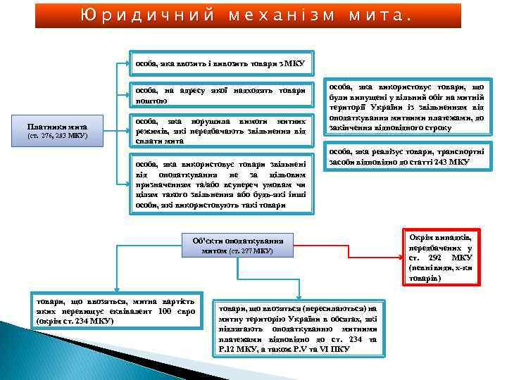 Юридичний механізм мита. особа, яка ввозить і вивозить товари з МКУ особа, на адресу