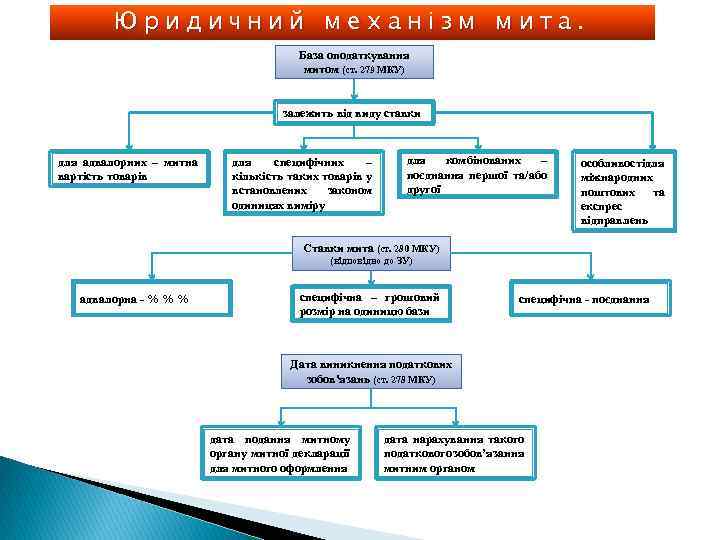 Юридичний механізм мита. База оподаткування митом (ст. 279 МКУ) залежить від виду ставки для