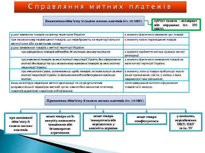 Справляння митних платежів Виникнення обов'язку зі сплати митних платежів (ст. 289 МКУ) суб'єкт сплати