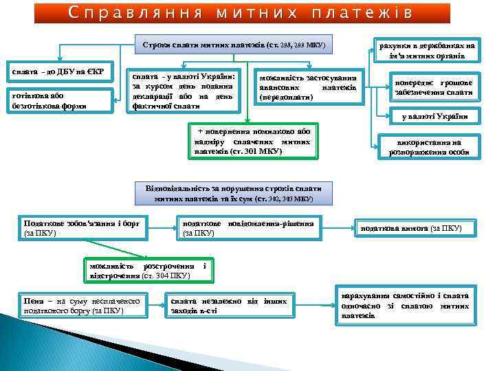 Справляння митних платежів Строки сплати митних платежів (ст. 298, 299 МКУ) сплата - до