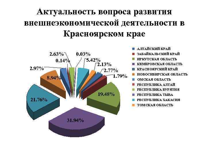 Презентация внешнеэкономическая деятельность региона