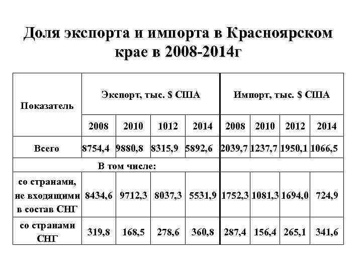 Тарифы красноярский край. Экспорт и импорт Красноярского края. Экспорт Красноярского края. Экспорт и импорт Красноярского края 2020. Коэффициент покрытия импорта.