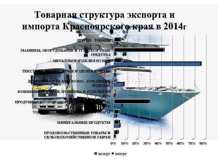 Товарная структура экспорта и импорта Красноярского края в 2014 г ДРУГИЕ ТОВАРЫ МАШИНЫ, ОБОРУДОВАНИЕ