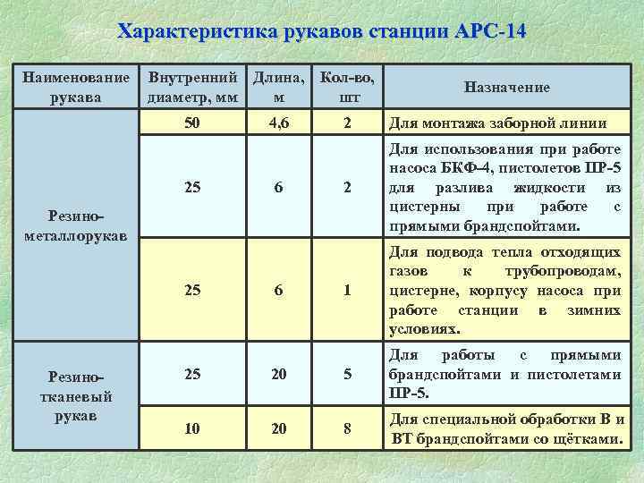 Характеристика рукавов станции АРС-14 Наименование рукава Внутренний Длина, Кол-во, диаметр, мм м шт 50