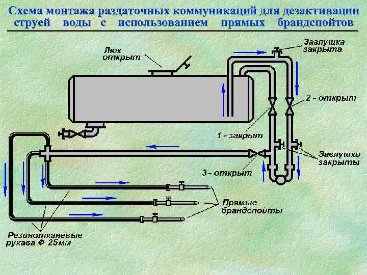 Схема монтажа раздаточных коммуникаций для дезактивации струей воды с использованием прямых брандспойтов 