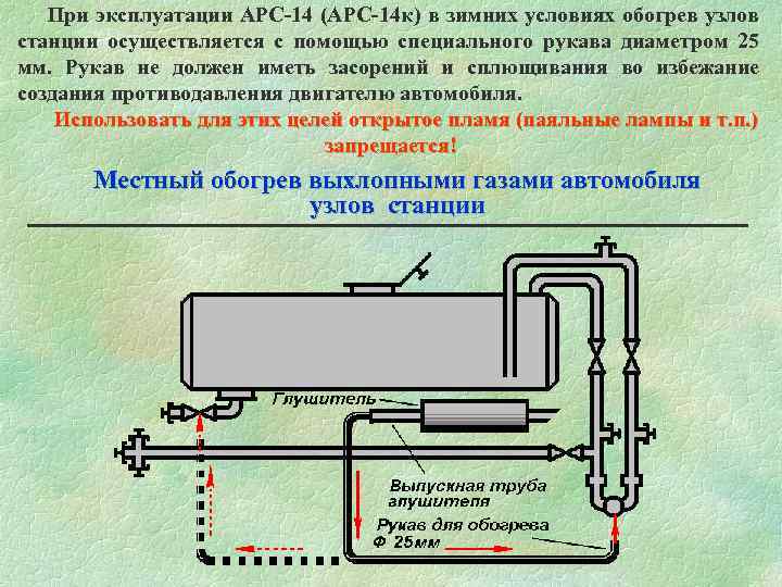 При эксплуатации АРС-14 (АРС-14 к) в зимних условиях обогрев узлов станции осуществляется с помощью