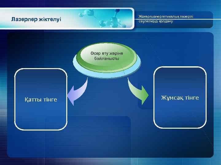 Жоғарғыэнергетикалық лазерлі сәулелерді қолдану Лазерлер жіктелуі Әсер ету жеріне байланысты Қатты тінге Жұмсақ тінге