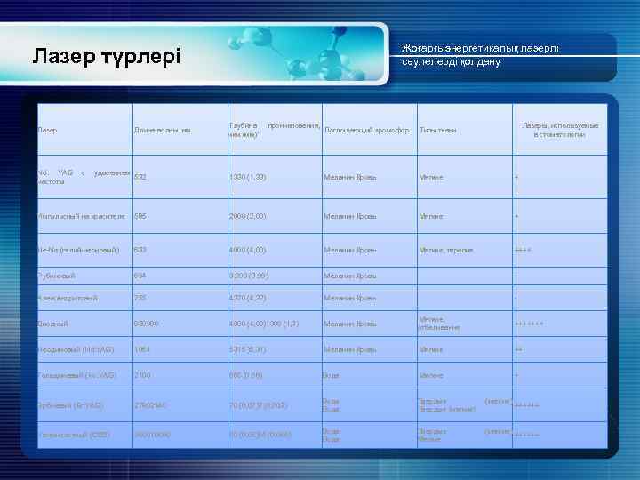 Жоғарғыэнергетикалық лазерлі сәулелерді қолдану Лазер түрлері Длина волны, нм Глубина мкм (мм)* 532 Импульсный