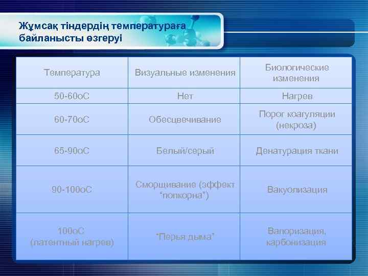 Жұмсақ тіндердің температураға байланысты өзгеруі Температура Визуальные изменения Биологические изменения 50 -60 о. С