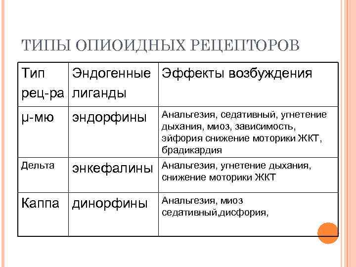 ТИПЫ ОПИОИДНЫХ РЕЦЕПТОРОВ Тип Эндогенные Эффекты возбуждения рец-ра лиганды µ-мю эндорфины Анальгезия, седативный, угнетение