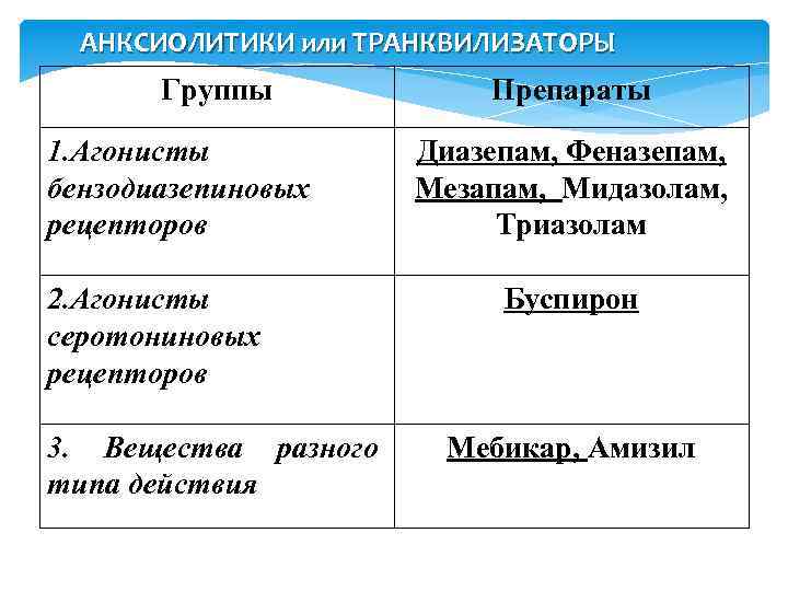 АНКСИОЛИТИКИ или ТРАНКВИЛИЗАТОРЫ Группы 1. Агонисты бензодиазепиновых рецепторов 2. Агонисты серотониновых рецепторов 3. Вещества