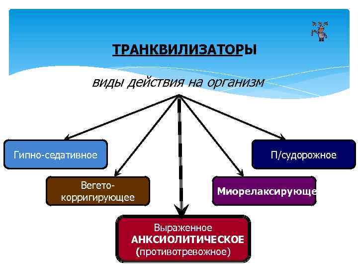 ТРАНКВИЛИЗАТОРЫ виды действия на организм Гипно-седативное П/судорожное Вегетокорригирующее Миорелаксирующее Выраженное АНКСИОЛИТИЧЕСКОЕ (противотревожное) 