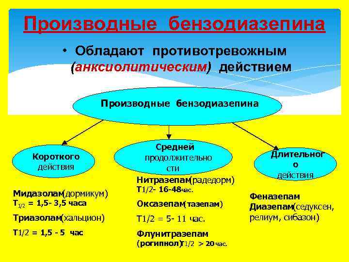 Производные бензодиазепина • Обладают противотревожным (анксиолитическим) действием Производные бензодиазепина Короткого действия Средней продолжительно сти