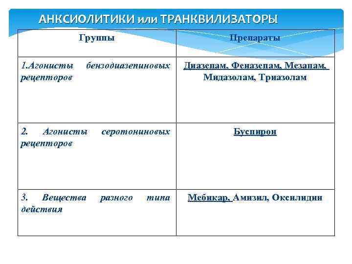 АНКСИОЛИТИКИ или ТРАНКВИЛИЗАТОРЫ Группы 1. Агонисты рецепторов Препараты бензодиазепиновых 2. Агонисты рецепторов серотониновых 3.