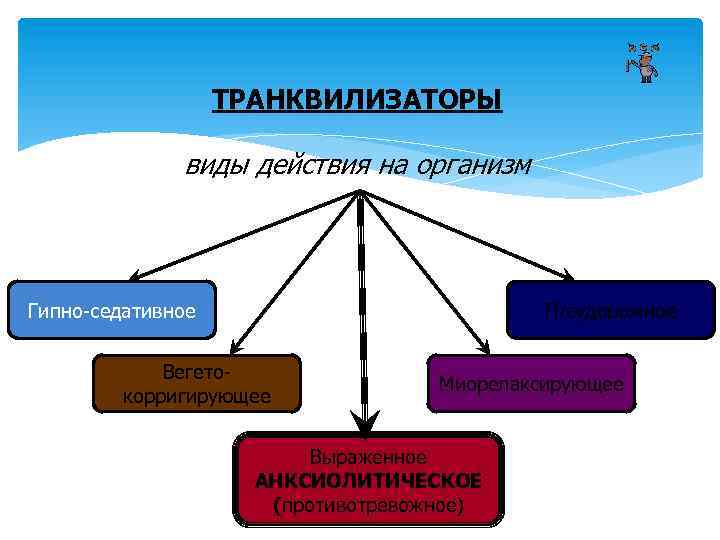 ТРАНКВИЛИЗАТОРЫ виды действия на организм Гипно-седативное П/судорожное Вегетокорригирующее Миорелаксирующее Выраженное АНКСИОЛИТИЧЕСКОЕ (противотревожное) 
