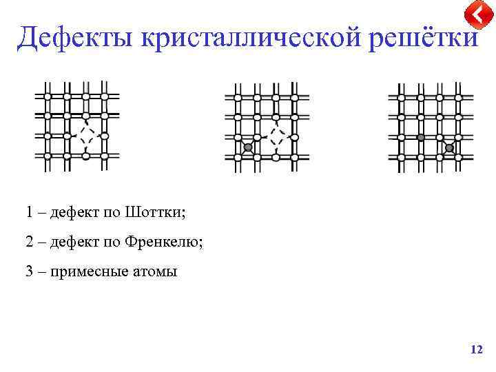 Дефекты решетки. Дефекты кристаллической решетки по Шотки. Дефекты по Шоттки. Дефекты по Френкелю.. Дефект Шоттки Кристалл. Дефект Шоттки и Френкеля.