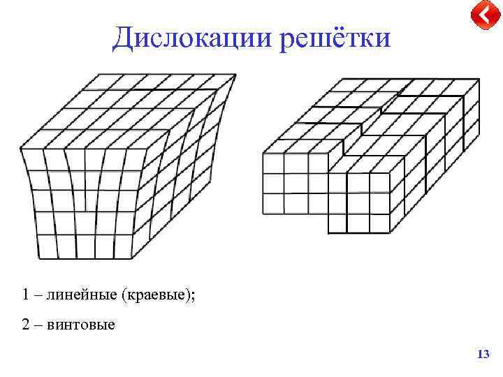 Дислокации 1. Краевая и винтовая дислокации в кристаллической решетке. Краевая дислокация кристаллической решетки. Линейные дефекты винтовая дислокация. Схема краевой дислокации в кристаллической решетке.