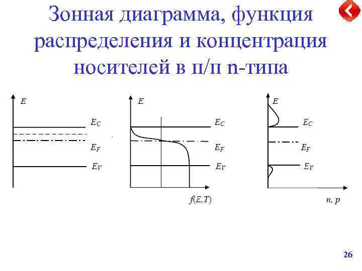 Зонная диаграмма