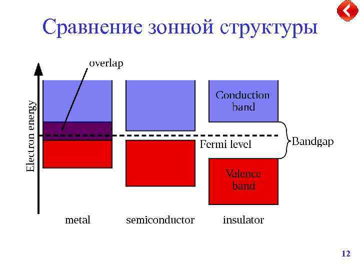 Сравнение зонной структуры 12 