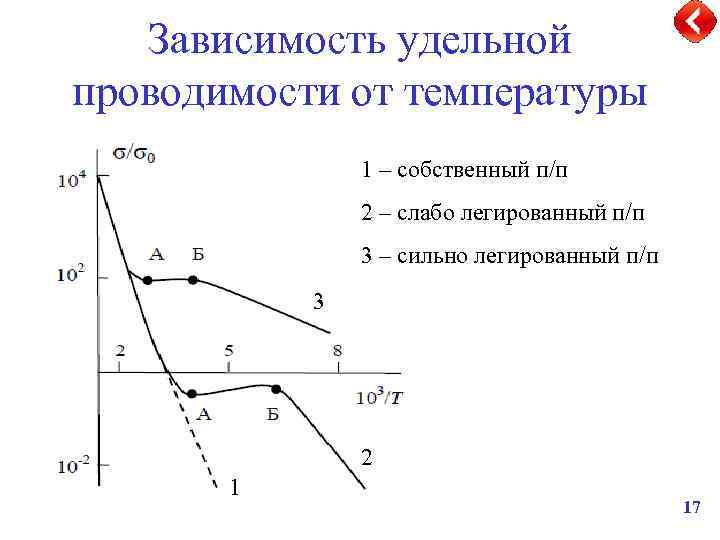 Зависимость удельная. Зависимость Удельной проводимости от температуры. Зависимость Удельной электропроводности от температуры. Температурные зависимости Удельной проводимости полупроводников. Зависимость Удельной проводимости полупроводника от температуры.