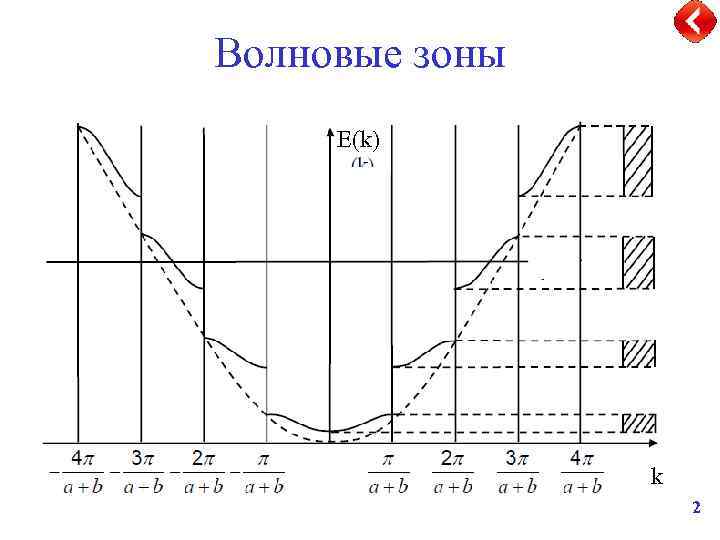 Волновые зоны E(k) k 2 