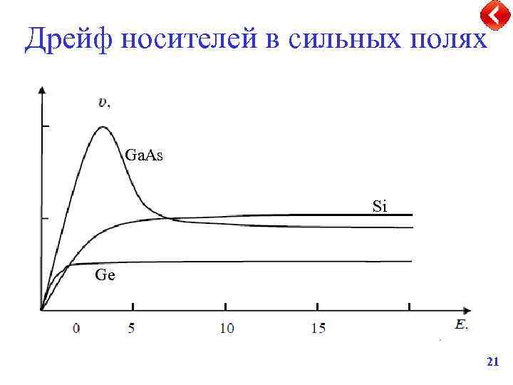 Дрейф носителей в сильных полях Ga. As Si Ge 21 