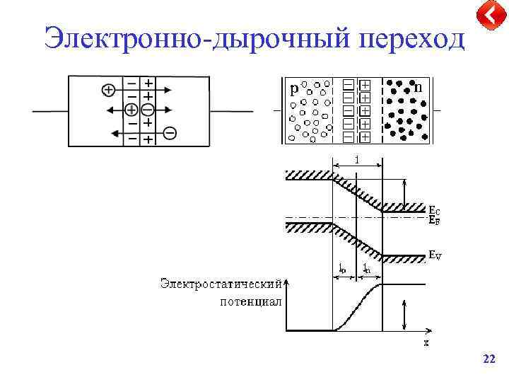 Электронно-дырочный переход 22 