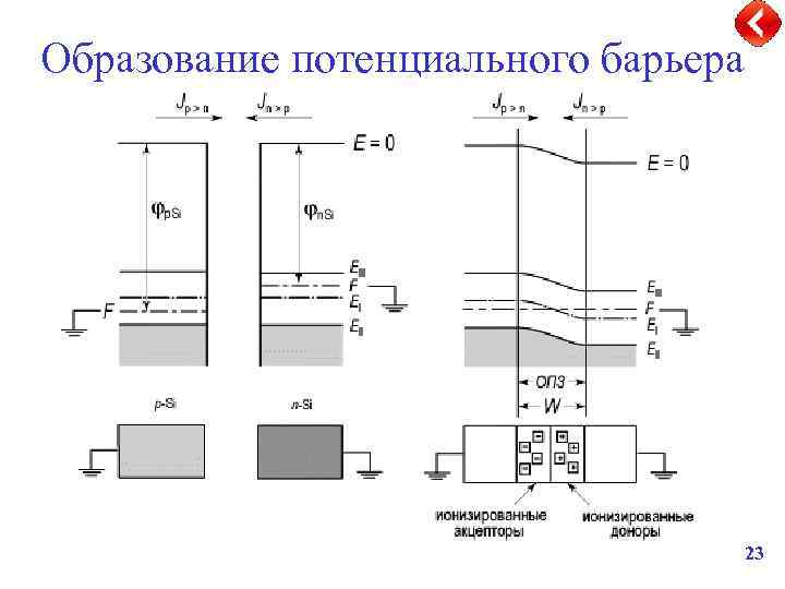 Образование потенциального барьера 23 