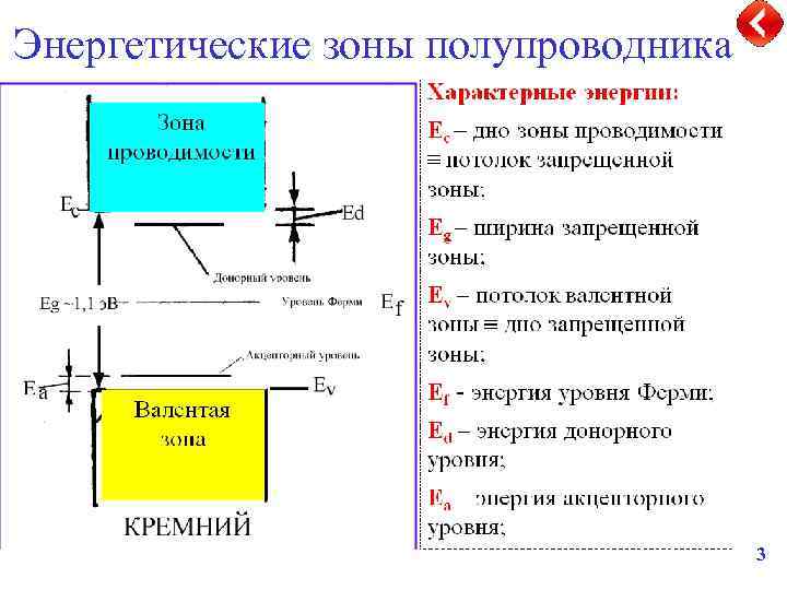 Схема энергетических зон полупроводника n типа