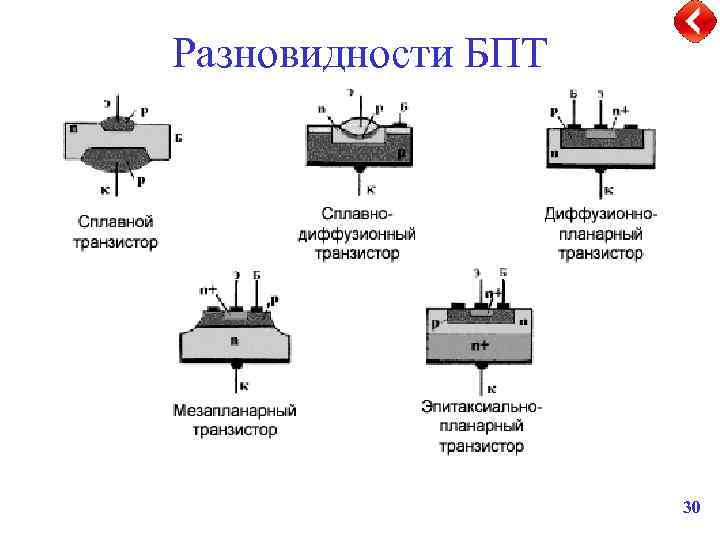 Разновидности БПТ 30 