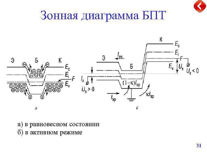 Зонная диаграмма БПТ а) в равновесном состоянии б) в активном режиме 31 
