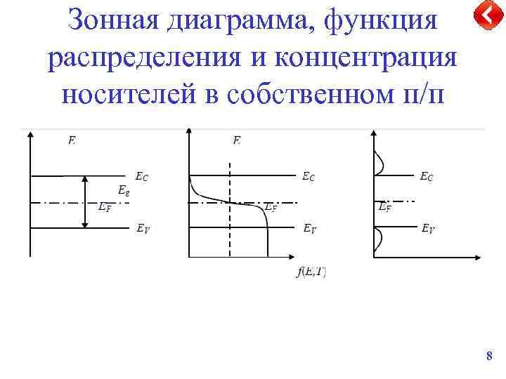 Зонная диаграмма барьера шоттки