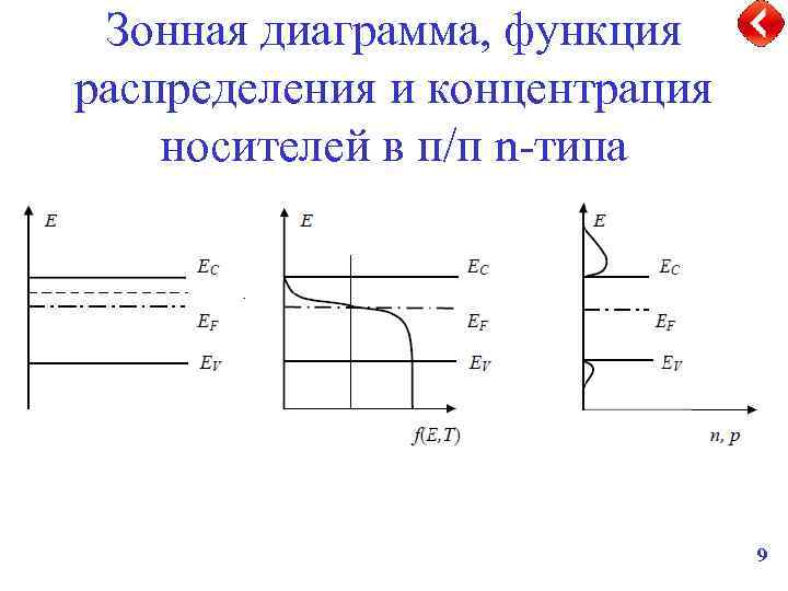 Зонная диаграмма, функция распределения и концентрация носителей в п/п n-типа 9 