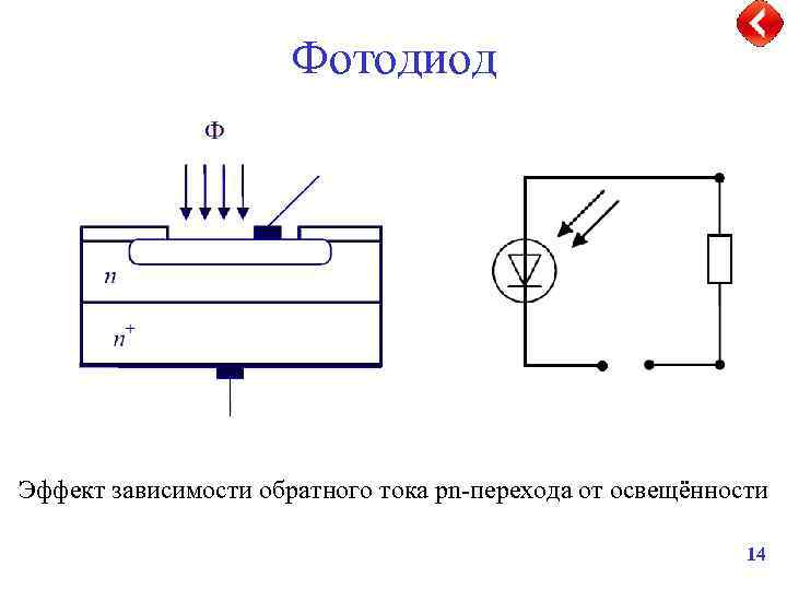 Фотодиод Эффект зависимости обратного тока pn-перехода от освещённости 14 