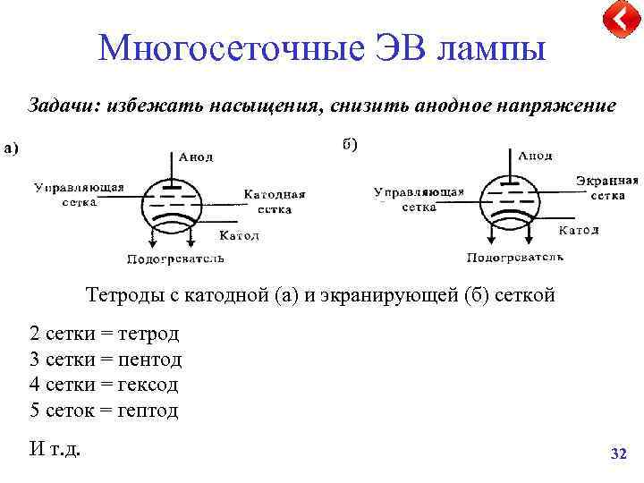 Многосеточные ЭВ лампы Задачи: избежать насыщения, снизить анодное напряжение Тетроды с катодной (а) и