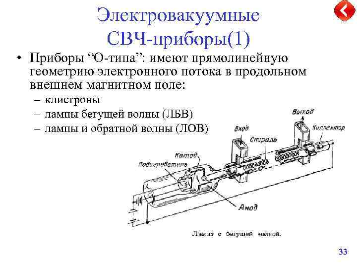 Электровакуумные СВЧ-приборы(1) • Приборы “О-типа”: имеют прямолинейную геометрию электронного потока в продольном внешнем магнитном