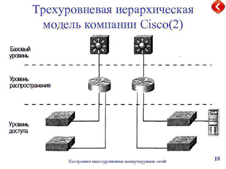 Трехуровневая схема сети