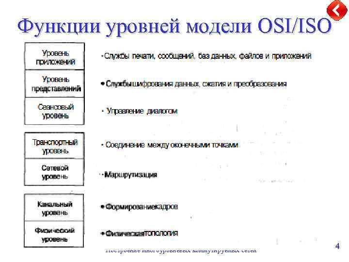 Функции уровней модели OSI/ISO Построение многоуровневых коммутируемых сетей 4 