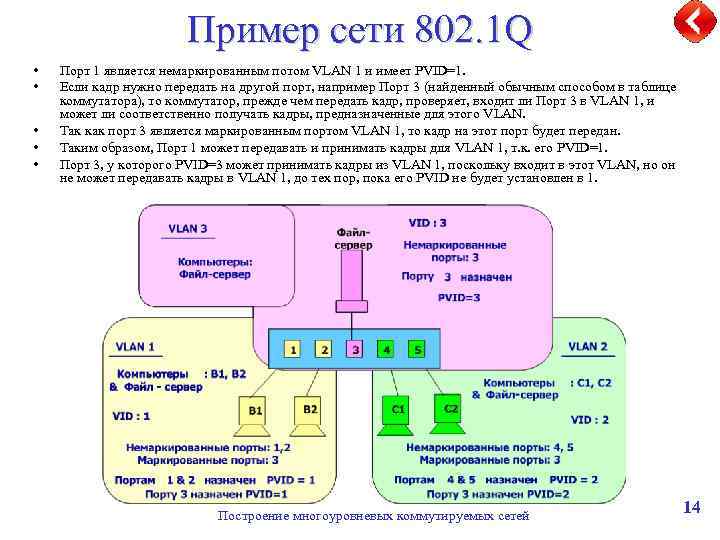 Пример сети 802. 1 Q • • • Порт 1 является немаркированным потом VLAN