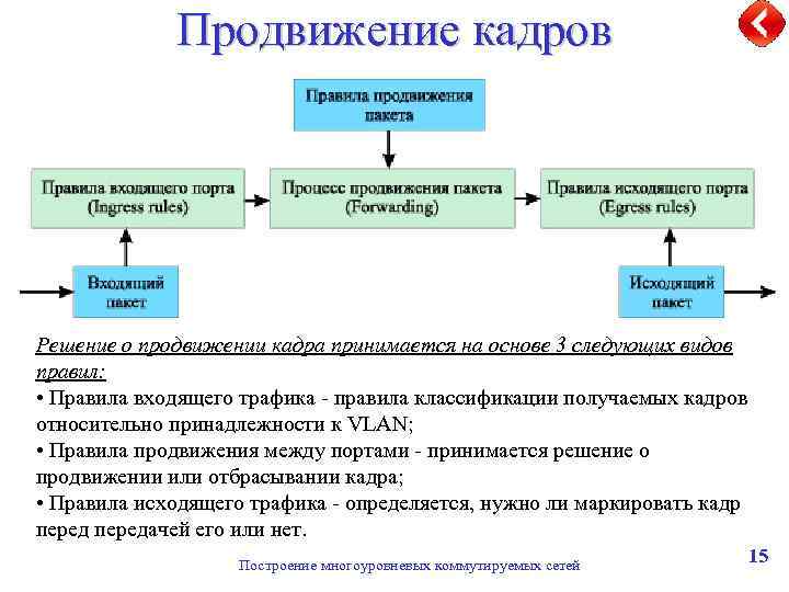 Продвижение кадров Решение о продвижении кадра принимается на основе 3 следующих видов правил: •