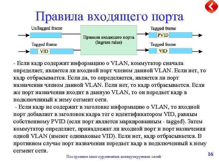 Правила входящего порта - Если кадр содержит информацию о VLAN, коммутатор сначала определяет, является