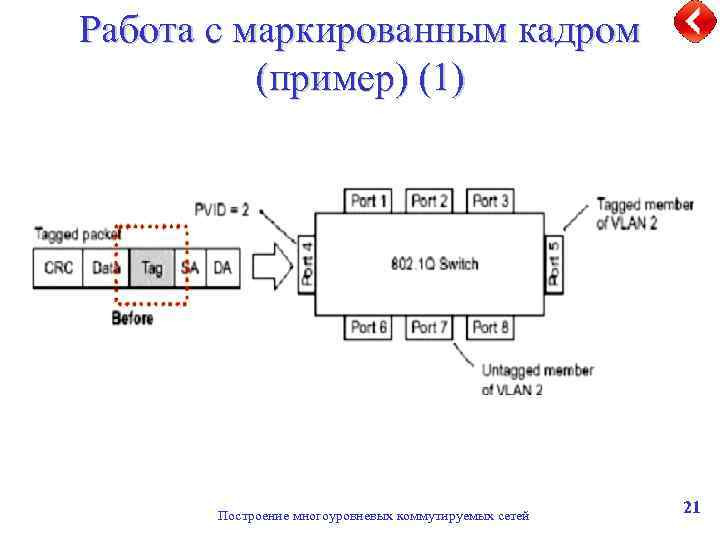 Работа с маркированным кадром (пример) (1) Построение многоуровневых коммутируемых сетей 21 